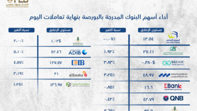 أداء أسهم البنوك المدرجة بالبورصة بنهاية تعاملات اليوم