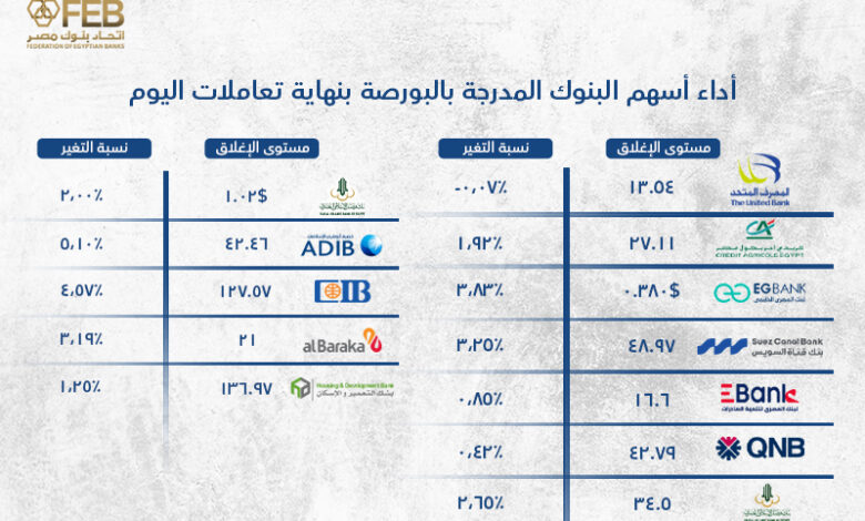 أداء أسهم البنوك المدرجة بالبورصة بنهاية تعاملات اليوم