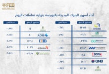 أداء أسهم البنوك المدرجة بالبورصة بنهاية تعاملات اليوم