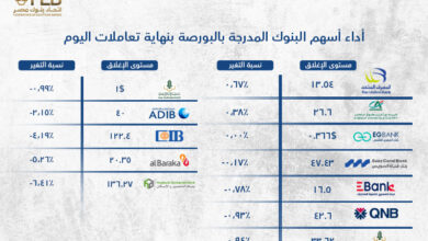 أداء أسهم البنوك المدرجة بالبورصة بنهاية تعاملات اليوم