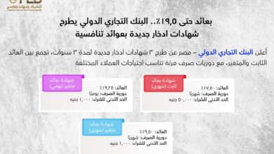 بعائد حتي 19.5% .. البنك التجاري الدولي يطرح شهادات ادخار جديدة بعوائد تنافسية