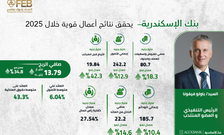 نتائج أعمال بنك الإسكندرية خلال عام 2025