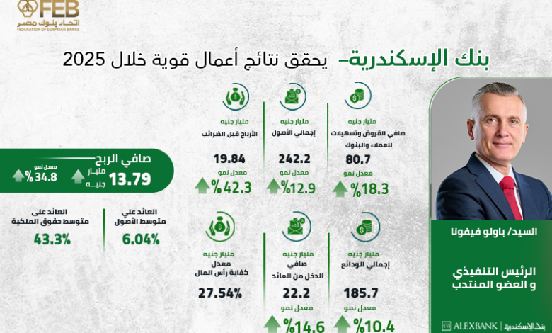 نتائج أعمال بنك الإسكندرية خلال عام 2025