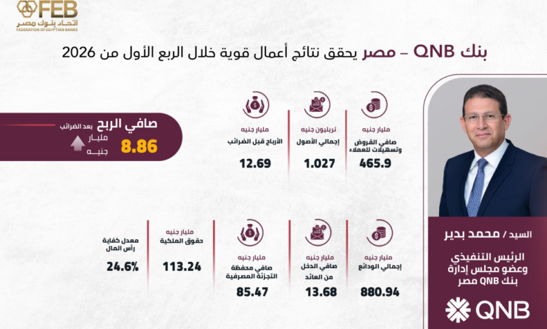 نتائج أعمال قوية لبنك QNB مصر خلال الربع الأول من 2026