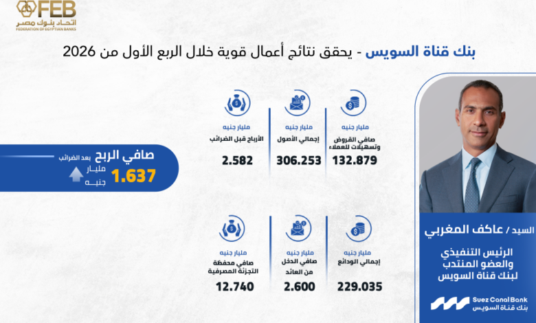 بنك قناة السويس – يحقق نتائج أعمال قوية خلال الربع الأول من 2026