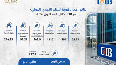 نتائج أعمال قوية لبنك التجاري الدولي – مصر خلال الربع الأول 2026